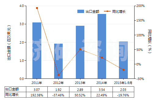 2011-2015年9月中國未漂白或漂白其他純人纖長絲機織物(包括扁條布,按重量計其他人造纖維長絲含量≥85%)(HS54082190)出口總額及增速統(tǒng)計